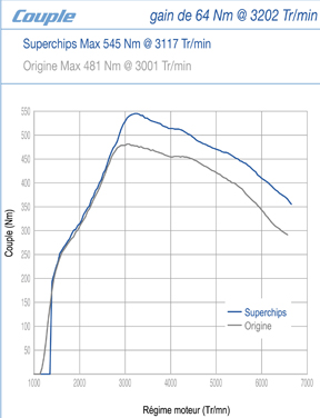 Nouvelle programmation moteur exclusive par Superchips : FORD FOCUS RS 09 (MkII)