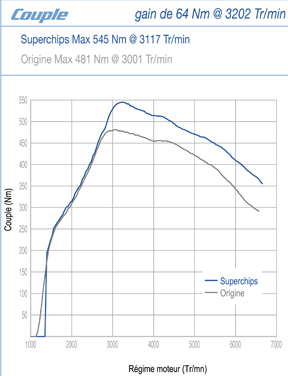 Nouvelle programmation moteur exclusive par Superchips : FORD FOCUS RS 09 (MkII) 