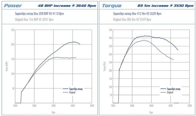 SUPERCHIPS propose une programmation pour les Range Rover Evoque TD4