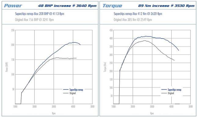 SUPERCHIPS propose une programmation pour les Range Rover Evoque TD4