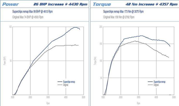 CITROEN C3 et DS3 1L4 HDI 70Cv