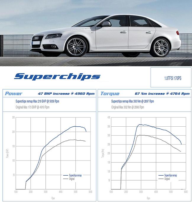 AUDI A4 & A5 1L8 TFSI 170Cv